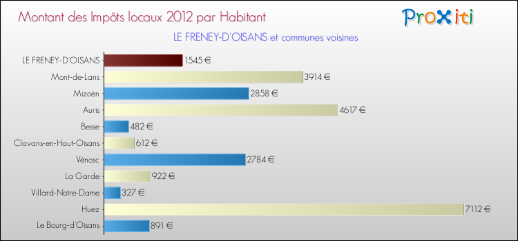 Montant des impôts locaux par Habitant pour LE FRENEY-D'OISANS et les communes proches Comparaison des impôts locaux par habitant pour LE FRENEY-D'OISANS et les communes voisines