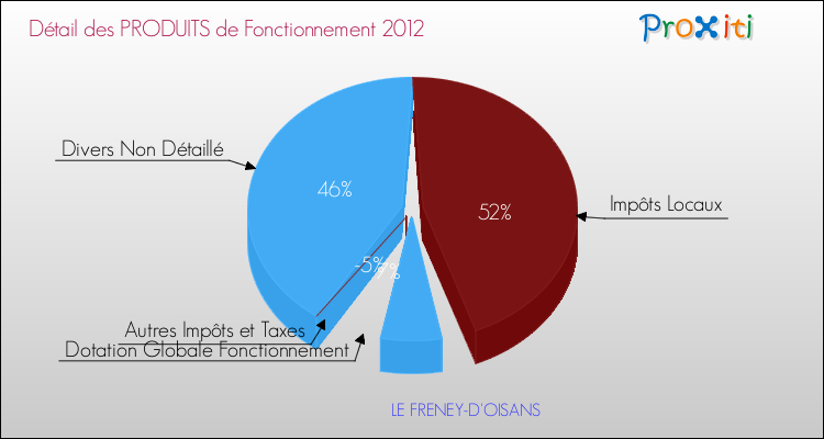 Décomposition du Budget de Fonctionnement 2012 de la commune de LE FRENEY-D'OISANS Budget de Fonctionnement 2012 pour la commune de LE FRENEY-D'OISANS