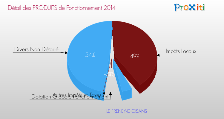 Décomposition du Budget de Fonctionnement 2014 de la commune de LE FRENEY-D'OISANS Budget de Fonctionnement 2014 pour la commune de LE FRENEY-D'OISANS
