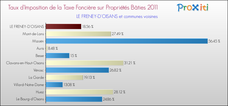 Taux d'imposition de la taxe foncière sur le bati 2011 pour LE FRENEY-D'OISANS et les communes proches Comparaison des taux d'imposition de la taxe foncière sur le bati 2011 pour LE FRENEY-D'OISANS et les communes voisines