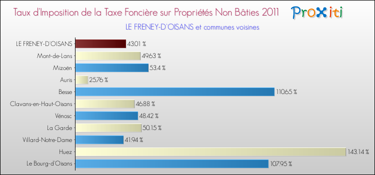 Taux d'imposition de la taxe foncière sur les immeubles et terrains non batis 2011 pour LE FRENEY-D'OISANS et les communes proches Comparaison des taux d'imposition de la taxe foncière sur les immeubles et terrains non batis 2011 pour LE FRENEY-D'OISANS et les communes voisines
