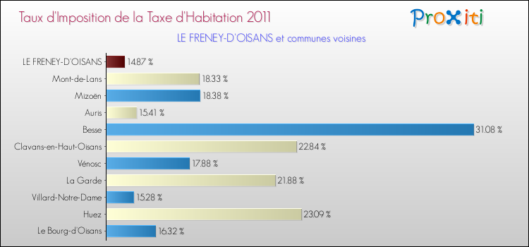 Taux d'imposition de la taxe d'habitation 2011 pour LE FRENEY-D'OISANS et les communes proches Comparaison des taux d'imposition de la taxe d'habitation 2011 pour LE FRENEY-D'OISANS et les communes voisines