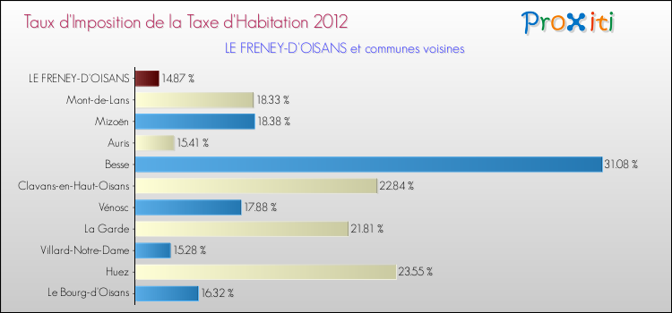 Taux d'imposition de la taxe d'habitation 2012 pour LE FRENEY-D'OISANS et les communes proches Comparaison des taux d'imposition de la taxe d'habitation 2012 pour LE FRENEY-D'OISANS et les communes voisines
