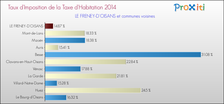 Taux d'imposition de la taxe d'habitation 2014 pour LE FRENEY-D'OISANS et les communes proches Comparaison des taux d'imposition de la taxe d'habitation 2014 pour LE FRENEY-D'OISANS et les communes voisines