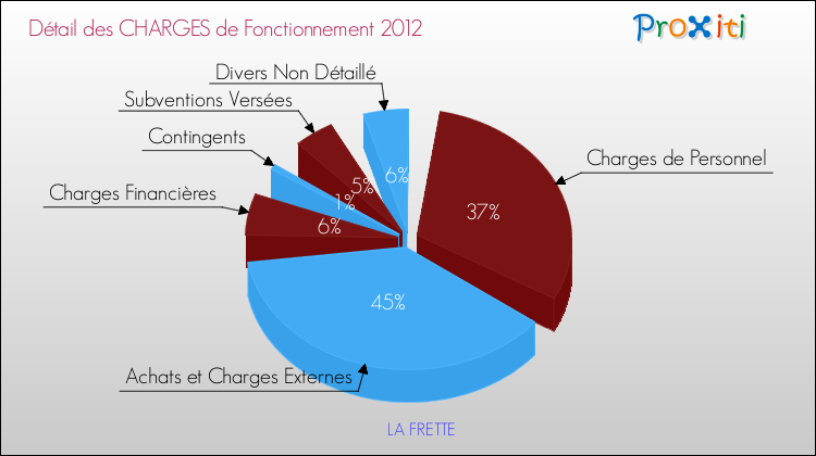 Décomposition des Charges de Fonctionnement 2012 de la commune de LA FRETTE Charges de Fonctionnement 2012 pour la commune de LA FRETTE
