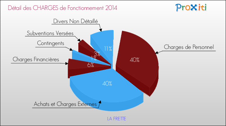 Décomposition des Charges de Fonctionnement 2014 de la commune de LA FRETTE Charges de Fonctionnement 2014 pour la commune de LA FRETTE