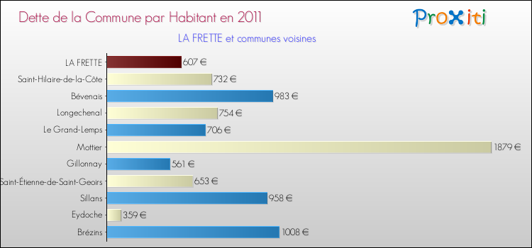 Dette par habitant de la commune en 2011 pour LA FRETTE et les communes proches Comparaison de la dette par habitant de la commune en 2011 pour LA FRETTE et les communes voisines