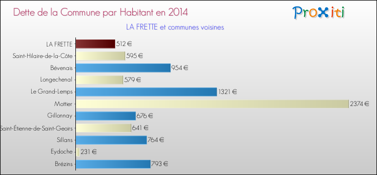 Dette par habitant de la commune en 2014 pour LA FRETTE et les communes proches Comparaison de la dette par habitant de la commune en 2014 pour LA FRETTE et les communes voisines