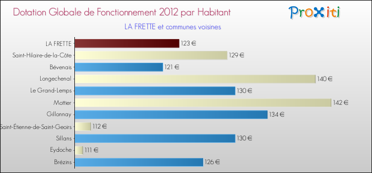 Montant des dotations globales de fonctionnement DGF par Habitant pour LA FRETTE et les communes proches Comparaison des des dotations globales de fonctionnement DGF par habitant pour LA FRETTE et les communes voisines