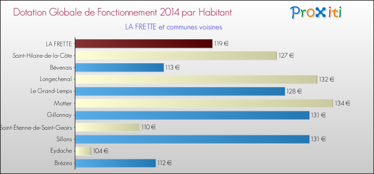 Montant des dotations globales de fonctionnement DGF par Habitant pour LA FRETTE et les communes proches en 2014. Comparaison des des dotations globales de fonctionnement DGF par habitant pour LA FRETTE et les communes voisines en 2014.