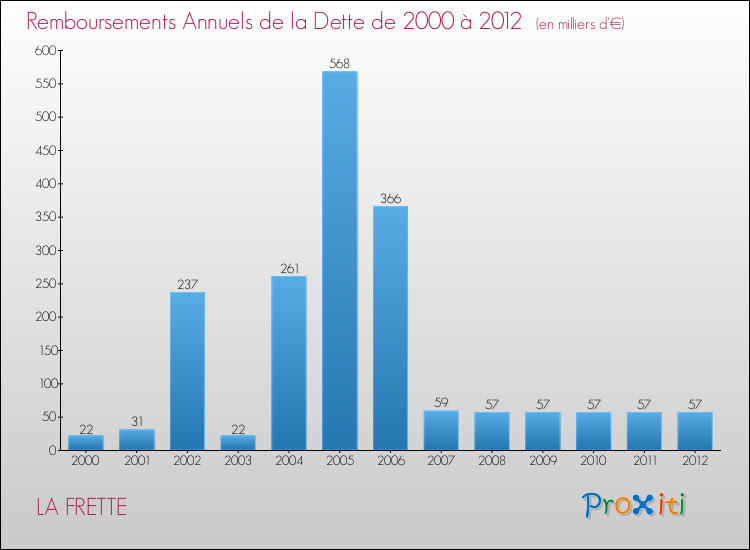 Evolution de l'annuité de la dette pour la commune de LA FRETTE de 2000 à 2012 Annuités de la dette pour LA FRETTE de 2000 à 2012