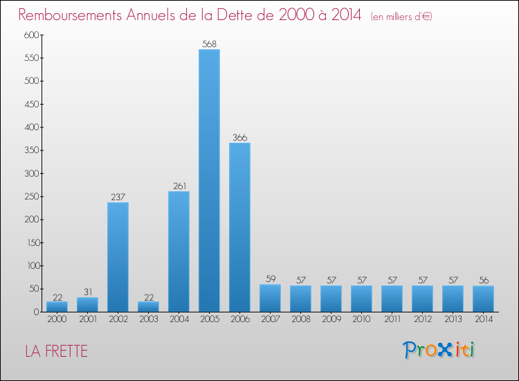 Evolution de l'annuité de la dette pour la commune de LA FRETTE de 2000 à 2014 Annuités de la dette pour LA FRETTE de 2000 à 2014