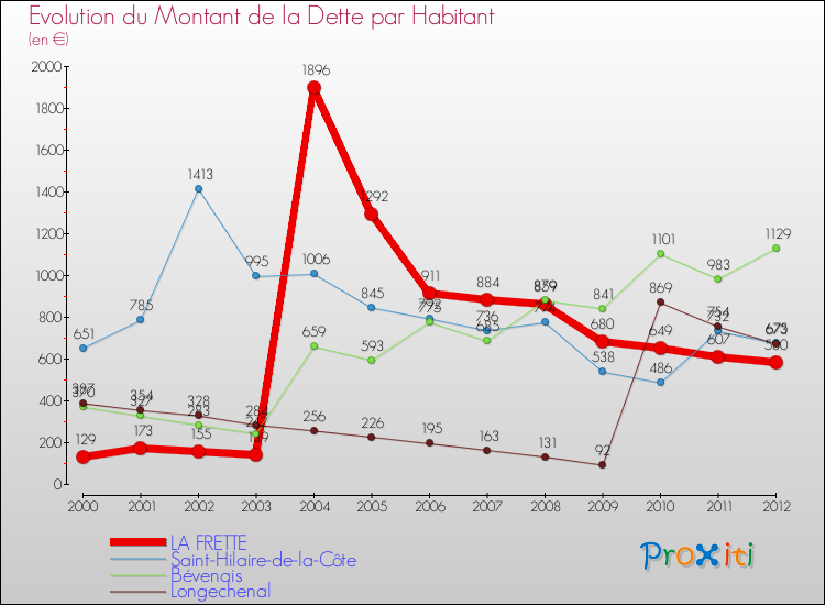 Evolution de la dette par habitant pour la commune de LA FRETTE et les communes proches de 2000 à 2012 Comparaison de la dette par habitant pour LA FRETTE et les communes voisines de 2000 à 2012