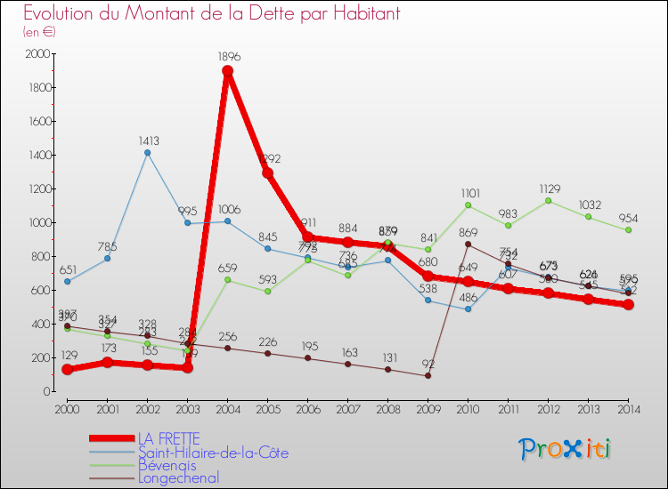Evolution de la dette par habitant pour la commune de LA FRETTE et les communes proches de 2000 à 2014 Comparaison de la dette par habitant pour LA FRETTE et les communes voisines de 2000 à 2014