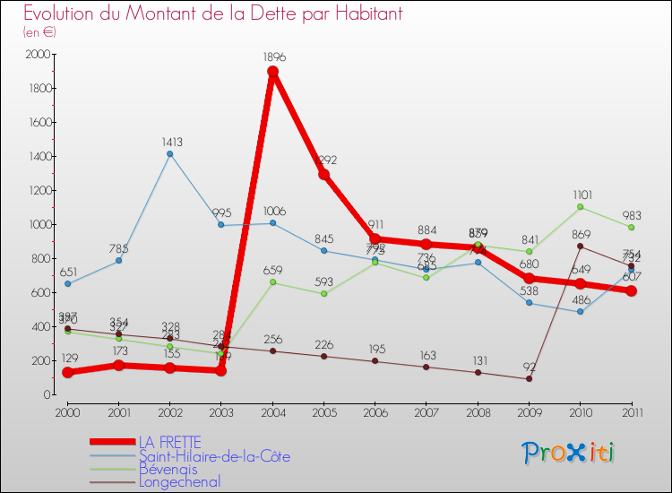 Evolution de la dette par habitant pour la commune de LA FRETTE et les communes proches Comparaison de la dette par habitant pour LA FRETTE et les communes voisines