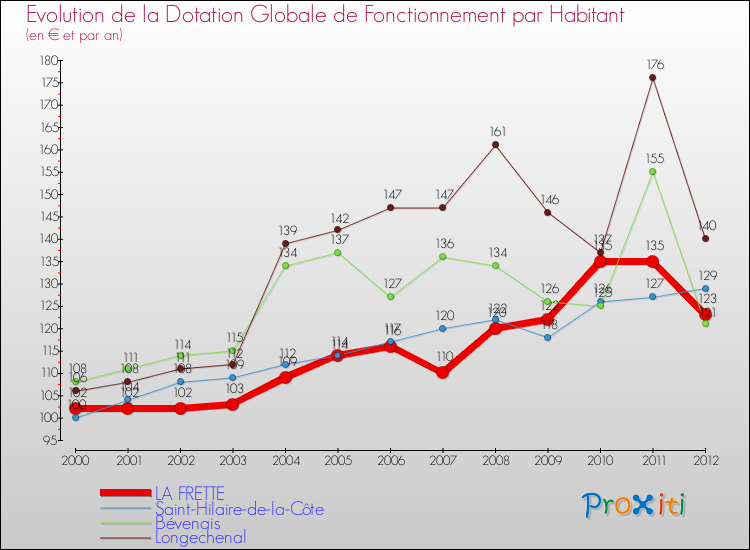 Evolution et montant de la dotation globale de fonctionnement par Habitant pour LA FRETTE et les communes proches Comparaison des dotations globales de fonctionnement par habitant pour LA FRETTE et les communes voisines