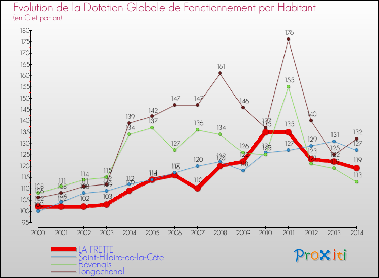 Evolution et montant de la dotation globale de fonctionnement par Habitant pour LA FRETTE et les communes proches de 2000 à 2014. Comparaison des dotations globales de fonctionnement par habitant pour LA FRETTE et les communes voisines de 2000 à 2014.