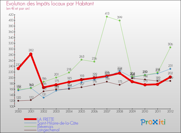 Evolution et montant des impôts locaux par Habitant pour LA FRETTE et les communes proches Comparaison des impôts locaux par habitant pour LA FRETTE et les communes voisines