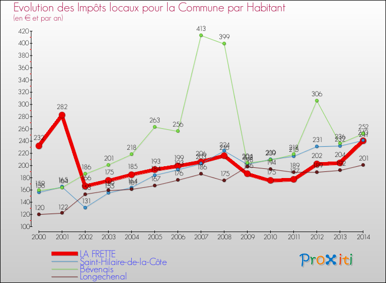 Evolution et montant des impôts locaux par Habitant pour LA FRETTE et les communes proches de 2000 à 2014 Comparaison des impôts locaux par habitant pour LA FRETTE et les communes voisines de 2000 à 2014