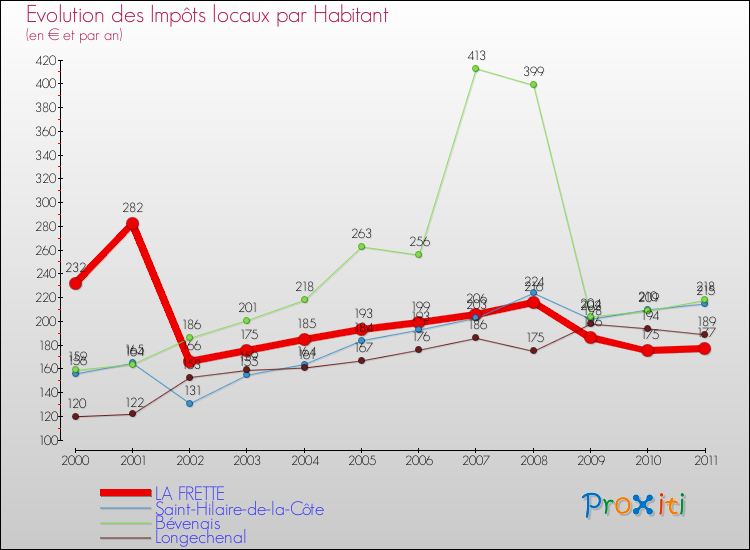 Evolution et montant des impôts locaux par Habitant pour LA FRETTE et les communes proches Comparaison des impôts locaux par habitant pour LA FRETTE et les communes voisines