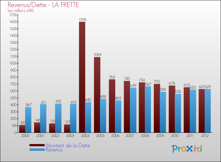 Evolution comparée de la dette et des revenus pour la commune de LA FRETTE de 2000 à 2012 Comparaison de la dette et des revenus pour LA FRETTE de 2000 à 2012