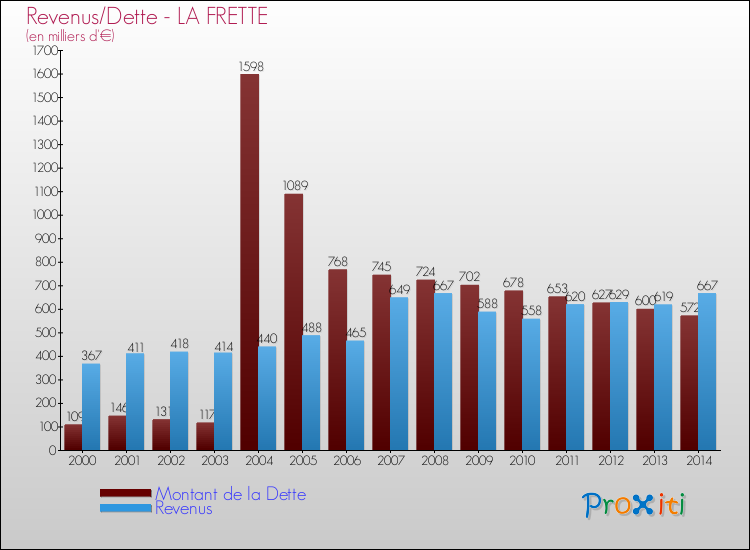 Evolution comparée de la dette et des revenus pour la commune de LA FRETTE de 2000 à 2014 Comparaison de la dette et des revenus pour LA FRETTE de 2000 à 2014