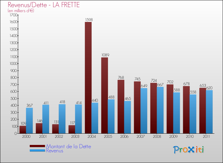 Evolution comparée de la dette et des revenus pour la commune de LA FRETTE de 2000 à 2011 Comparaison de la dette et des revenus pour LA FRETTE de 2000 à 2011