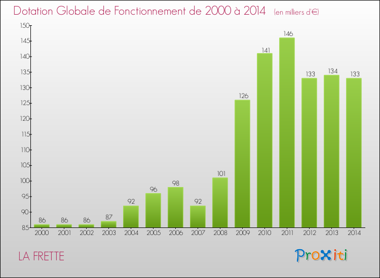 Evolution du montant de la Dotation Globale de Fonctionnement pour la commune de LA FRETTE de 2000 à 2014 Evolution du montant de la Dotation Globale de Fonctionnement pour LA FRETTE de 2000 à 2014