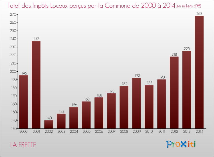 Evolution des Impôts Locaux pour la commune de LA FRETTE de 2000 à 2014 Evolution des Impôts Locaux pour LA FRETTE de 2000 à 2014
