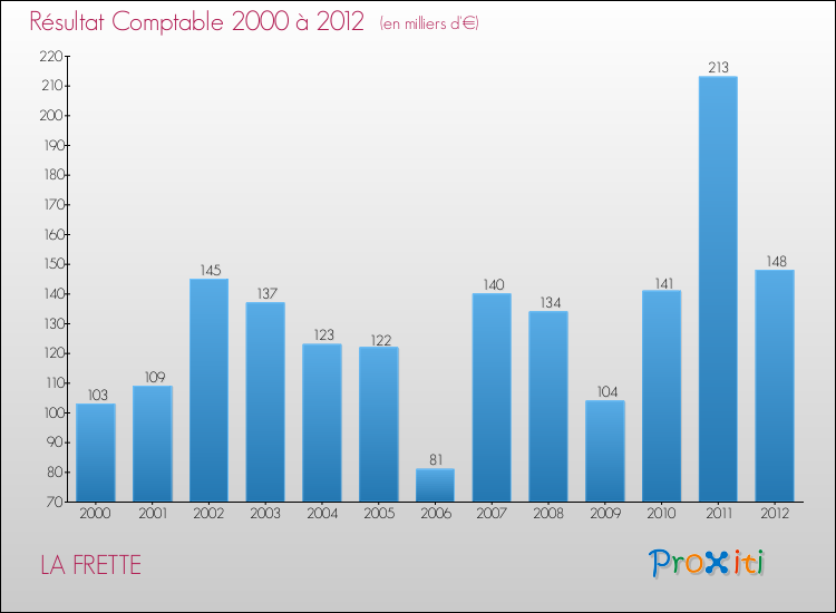Evolution du résultat comptable pour la commune de LA FRETTE de 2000 à 2012 Evolution du résultat comptable pour LA FRETTE de 2000 à 2012