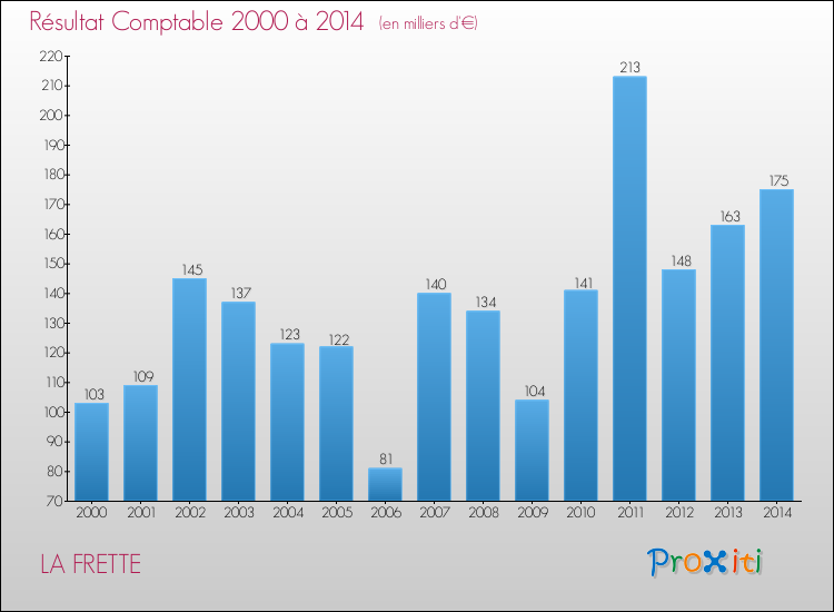 Evolution du résultat comptable pour la commune de LA FRETTE de 2000 à 2014 Evolution du résultat comptable pour LA FRETTE de 2000 à 2014