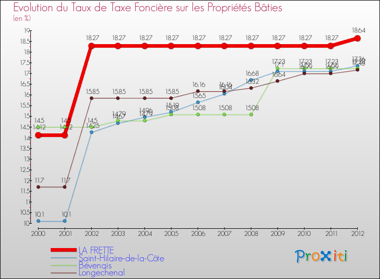 Evolution du taux de la taxe foncière sur le bati pour LA FRETTE et les communes proches de 2000 à 2012 Comparaison des taux de taxe foncière sur le bati pour LA FRETTE et les communes voisines de 2000 à 2012