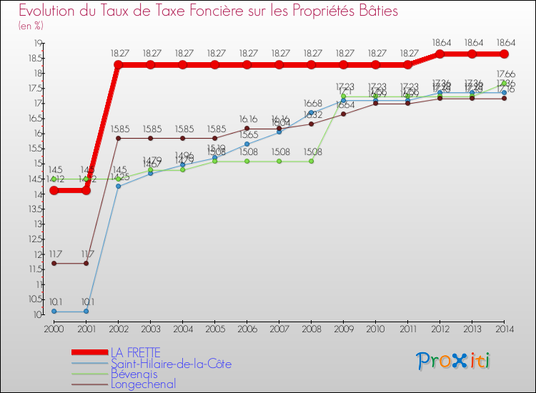 Evolution du taux de la taxe foncière sur le bati pour LA FRETTE et les communes proches de 2000 à 2014 Comparaison des taux de taxe foncière sur le bati pour LA FRETTE et les communes voisines de 2000 à 2014