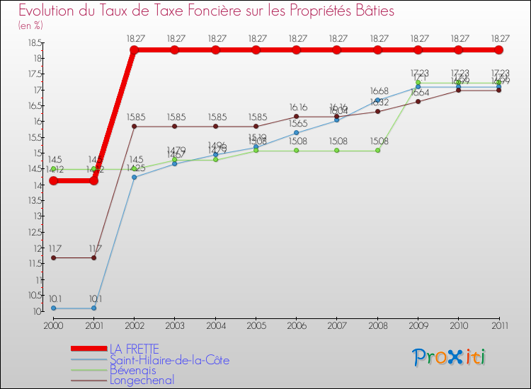 Evolution du taux de la taxe foncière sur le bati pour LA FRETTE et les communes proches Comparaison des taux de taxe foncière sur le bati pour LA FRETTE et les communes voisines