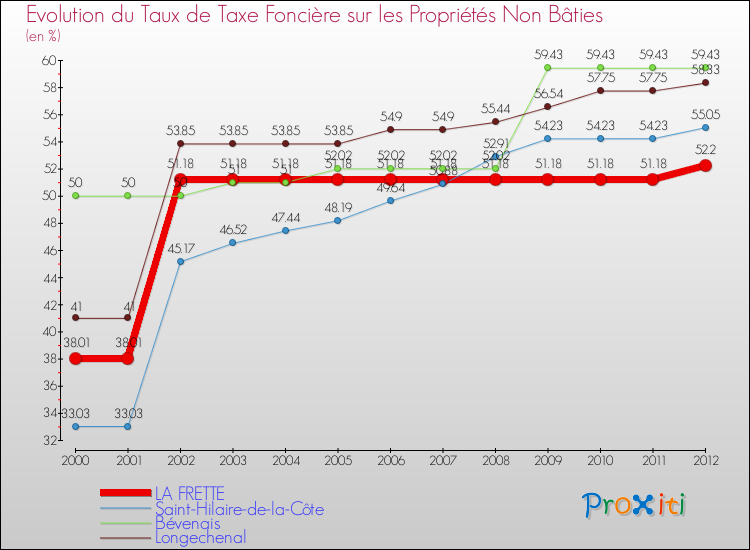 Evolution du taux de la taxe foncière sur les immeubles et terrains non batis pour LA FRETTE et les communes proches de 2000 à 2012 Comparaison des taux de la taxe foncière sur les immeubles et terrains non batis pour LA FRETTE et les communes voisines de 2000 à 2012