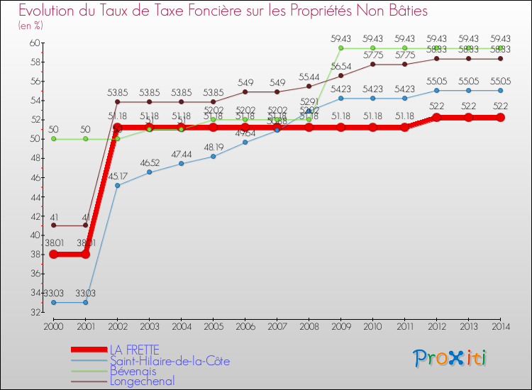 Evolution du taux de la taxe foncière sur les immeubles et terrains non batis pour LA FRETTE et les communes proches de 2000 à 2014 Comparaison des taux de la taxe foncière sur les immeubles et terrains non batis pour LA FRETTE et les communes voisines de 2000 à 2014