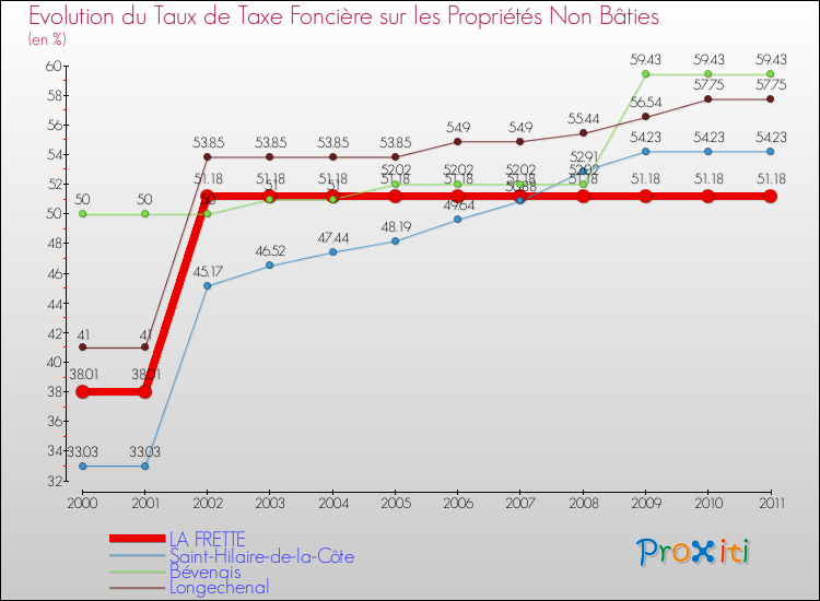 Evolution du taux de la taxe foncière sur les immeubles et terrains non batis pour LA FRETTE et les communes proches Comparaison des taux de la taxe foncière sur les immeubles et terrains non batis pour LA FRETTE et les communes voisines