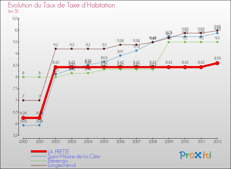 Evolution du taux de la taxe d'habitation pour LA FRETTE et les communes proches Comparaison des taux de la taxe d'habitation pour LA FRETTE et les communes voisines