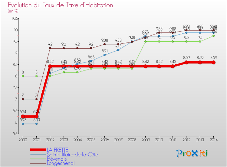 Evolution du taux de la taxe d'habitation pour LA FRETTE et les communes proches de 2000 à 2014 Comparaison des taux de la taxe d'habitation pour LA FRETTE et les communes voisines de 2000 à 2014
