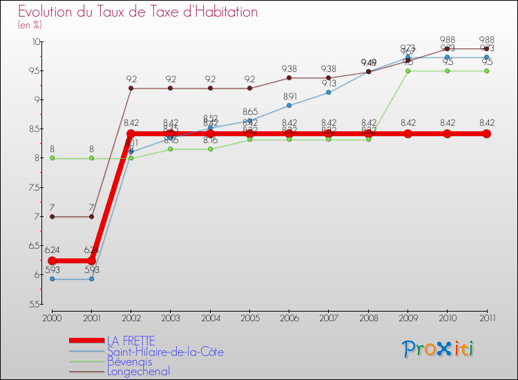 Evolution du taux de la taxe d'habitation pour LA FRETTE et les communes proches Comparaison des taux de la taxe d'habitation pour LA FRETTE et les communes voisines