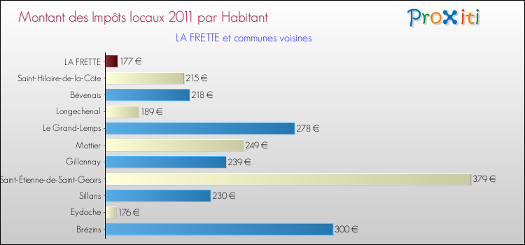 Montant des impôts locaux par Habitant pour LA FRETTE et les communes proches Comparaison des impôts locaux par habitant pour LA FRETTE et les communes voisines