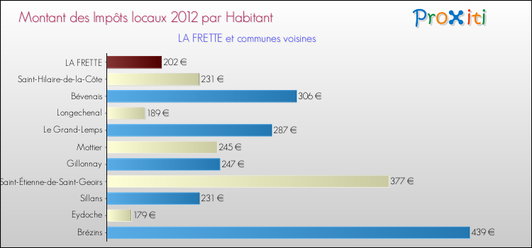 Montant des impôts locaux par Habitant pour LA FRETTE et les communes proches Comparaison des impôts locaux par habitant pour LA FRETTE et les communes voisines