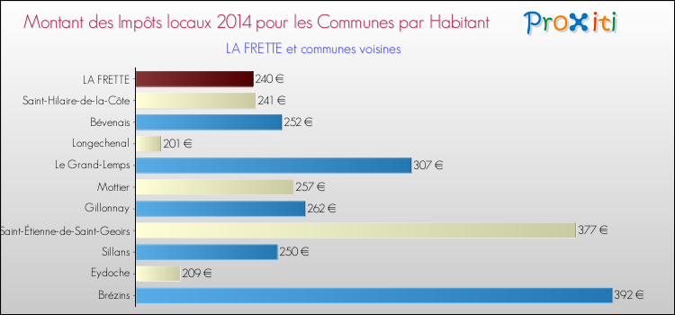 Montant des impôts locaux par Habitant pour LA FRETTE et les communes proches en 2014 Comparaison des impôts locaux par habitant pour LA FRETTE et les communes voisines en 2014