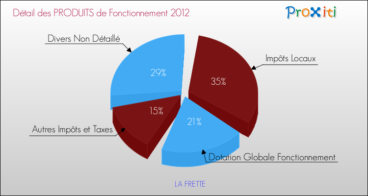 Décomposition du Budget de Fonctionnement 2012 de la commune de LA FRETTE Budget de Fonctionnement 2012 pour la commune de LA FRETTE