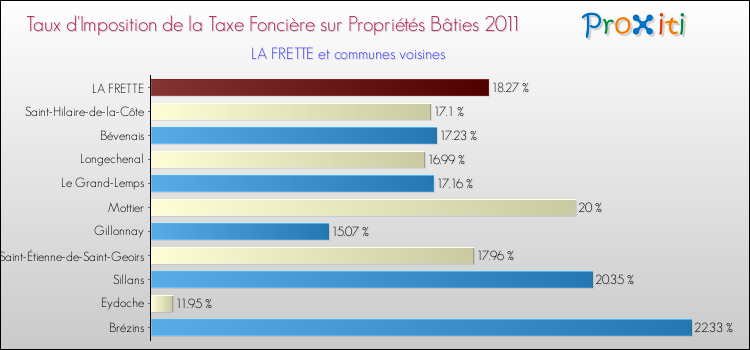 Taux d'imposition de la taxe foncière sur le bati 2011 pour LA FRETTE et les communes proches Comparaison des taux d'imposition de la taxe foncière sur le bati 2011 pour LA FRETTE et les communes voisines