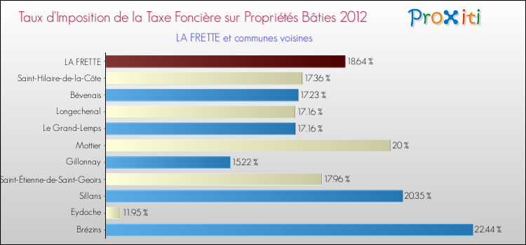 Taux d'imposition de la taxe foncière sur le bati 2012 pour LA FRETTE et les communes proches Comparaison des taux d'imposition de la taxe foncière sur le bati 2012 pour LA FRETTE et les communes voisines