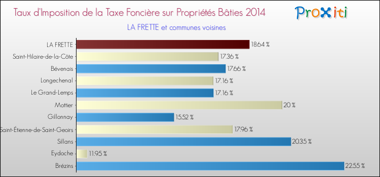 Taux d'imposition de la taxe foncière sur le bati 2014 pour LA FRETTE et les communes proches Comparaison des taux d'imposition de la taxe foncière sur le bati 2014 pour LA FRETTE et les communes voisines