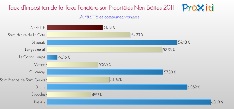 Taux d'imposition de la taxe foncière sur les immeubles et terrains non batis 2011 pour LA FRETTE et les communes proches Comparaison des taux d'imposition de la taxe foncière sur les immeubles et terrains non batis 2011 pour LA FRETTE et les communes voisines