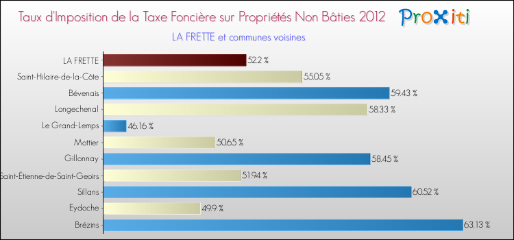 Taux d'imposition de la taxe foncière sur les immeubles et terrains non batis 2012 pour LA FRETTE et les communes proches Comparaison des taux d'imposition de la taxe foncière sur les immeubles et terrains non batis 2012 pour LA FRETTE et les communes voisines