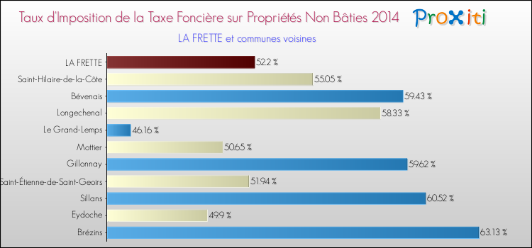 Taux d'imposition de la taxe foncière sur les immeubles et terrains non batis 2014 pour LA FRETTE et les communes proches Comparaison des taux d'imposition de la taxe foncière sur les immeubles et terrains non batis 2014 pour LA FRETTE et les communes voisines